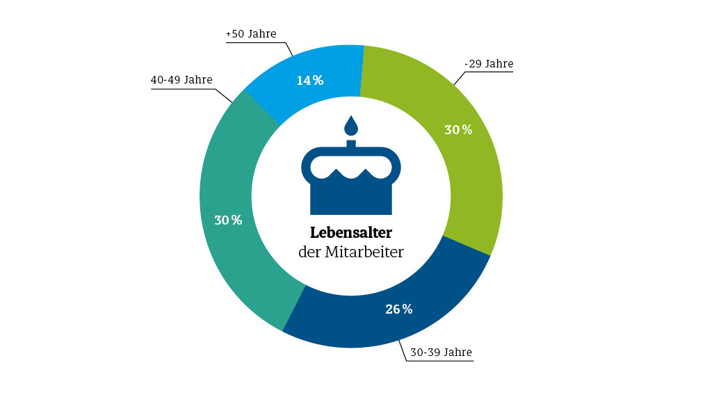 Diemar Jung Zapfe - Lebensalter