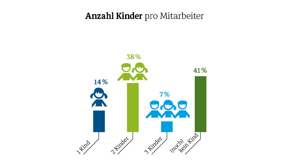 Diemar Jung Zapfe - Anzahl Kinder